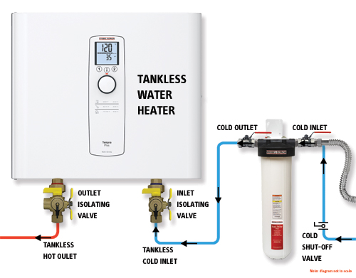 Scale-TACler Plus with Premium Installation Kit and isolation valve diagram with Tempra tankless water heater
