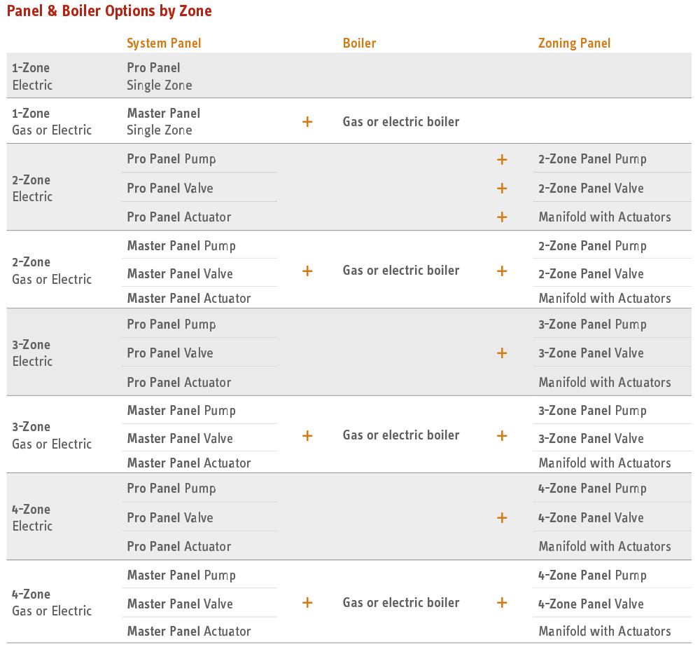 https://www.stiebel-eltron-usa.com/sites/default/files/hdyroshark-panel-boiler-zone-options.png