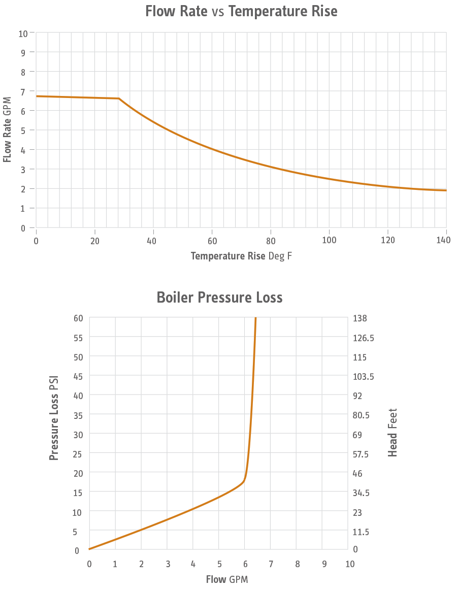 HydroShark 115 Non-condensing Gas Boiler Flow & Pressure Drop Charts