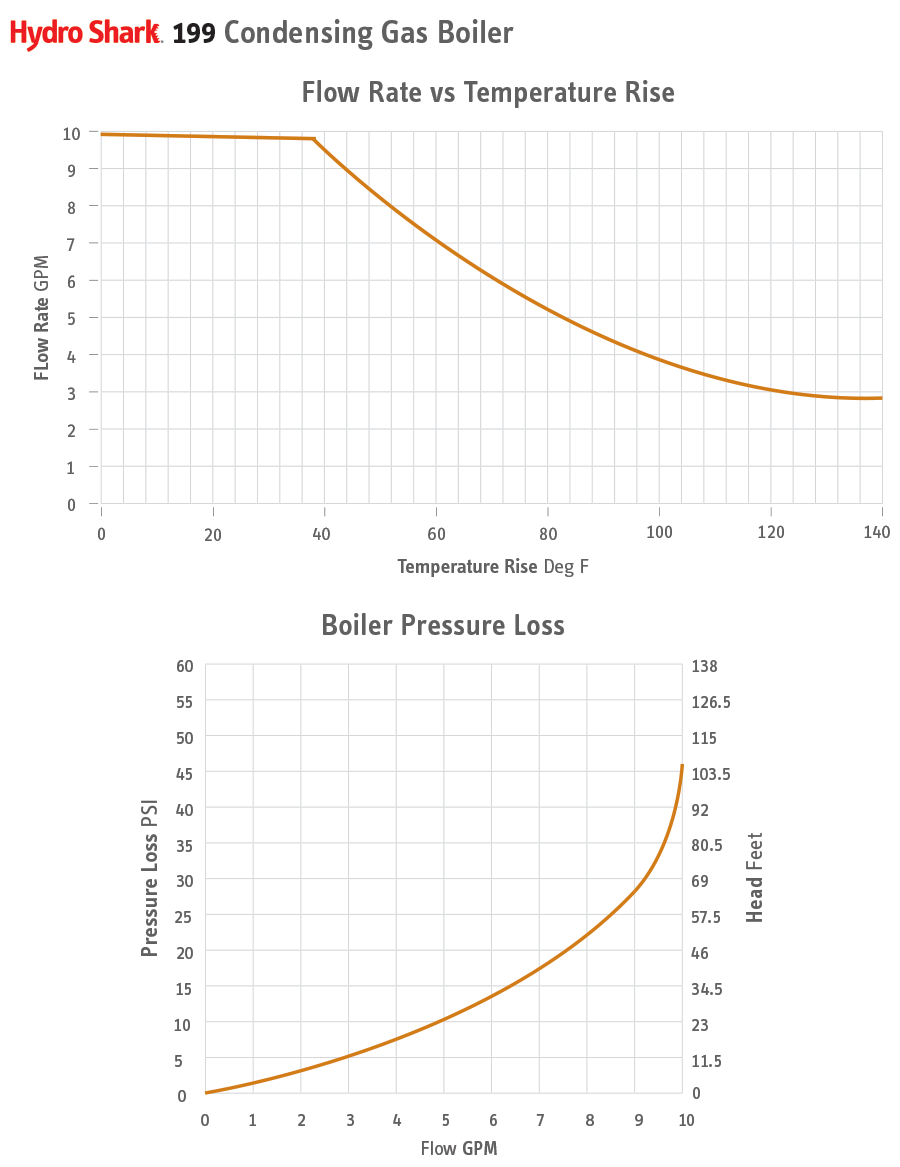 HydroShark 199 Condensing Boiler Flow Rate and Pressure Drop Charts