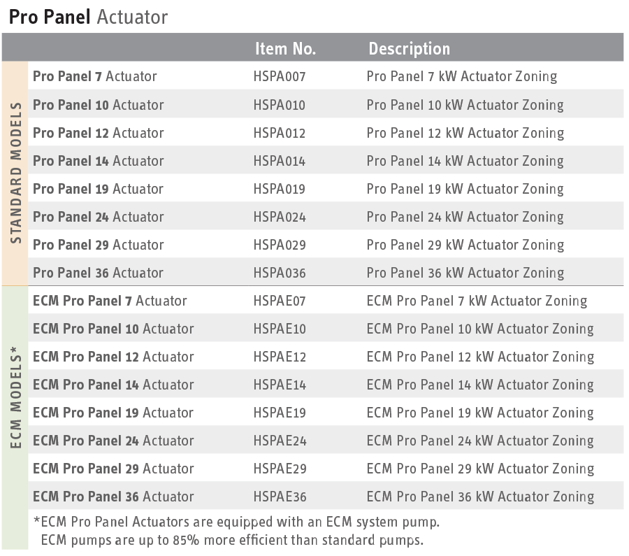 HydroShark Pro Panel Actuator model chart