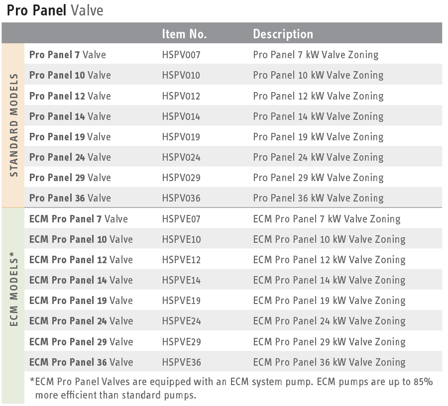 HydroShark Pro Panel Valve model chart