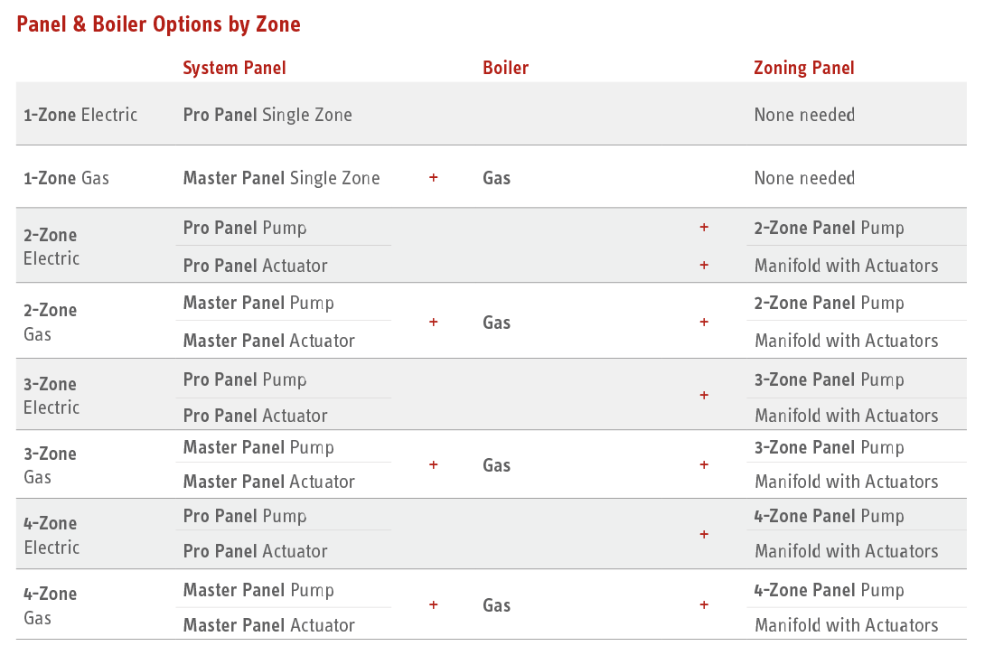Panel & Boiler Options by Zone
