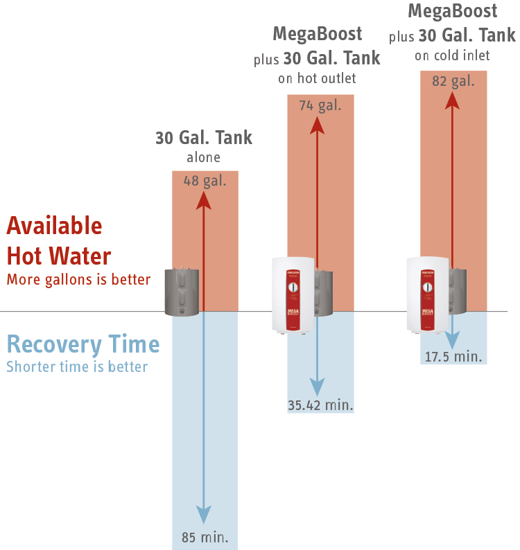 MegaBoost Recovery Time Comparison