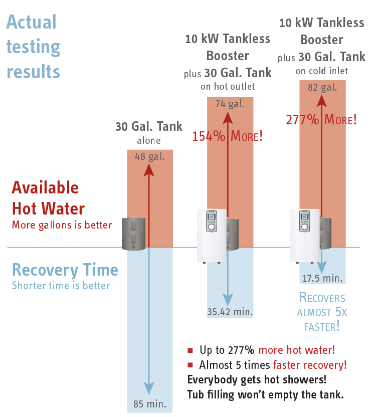 Tankless Booster Recovery Time Comparison